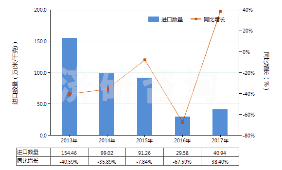 2013-2017年中國其他合成纖維長(zhǎng)絲未漂白或漂白布(HS54079100)進(jìn)口量及增速統(tǒng)計(jì)